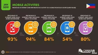 菲律宾数字互联网使用最新调研报告 互联网数据服务现状与趋势分析